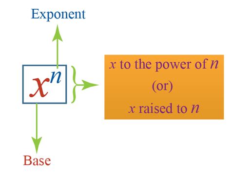 Exponents Definition Formula Solved Examples Algebra Cuemath