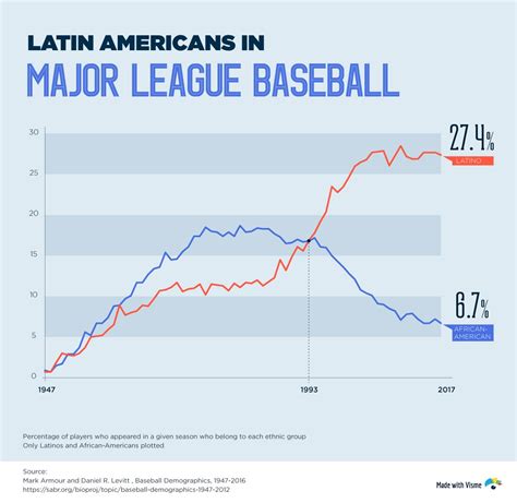 Mlb Demographics The Rise Of Latinos In Major League Baseball