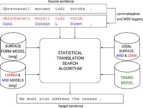 Statistical Machine Translation System Using A Language Model Based On