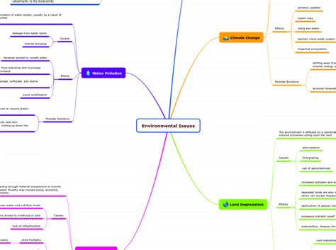 Environmental Issues Mind Map