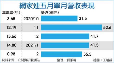 網家2月營收寫同期新高 證券 工商時報