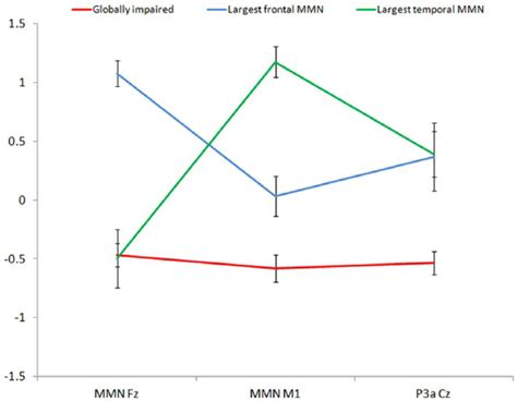 Profile Of Standardised Mean Amplitude Values With Standard Error