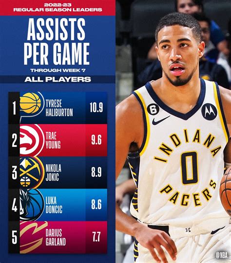 NBA.com/Stats on Twitter: "The TOTAL ASSISTS and ASSISTS PER GAME leaders through Week 7 of the ...