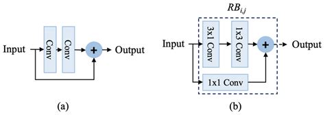 The Comparison Design Of A The Residual Learning Block 30 With B