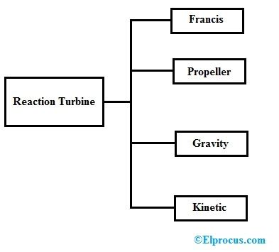 Reaction Turbine : Construction, Working, Types & Its Applications