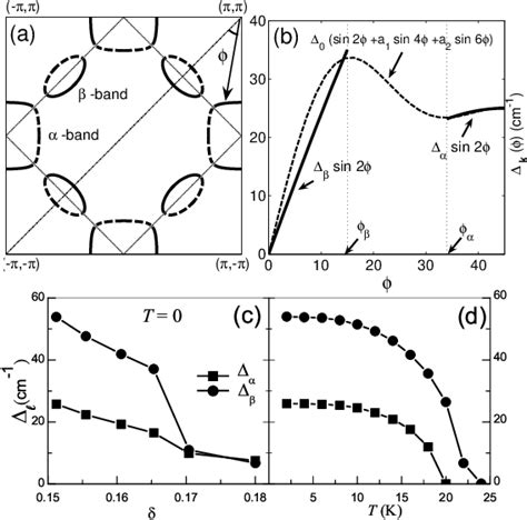 Figure From Gap Function Symmetry And Spin Dynamics In Electron Doped