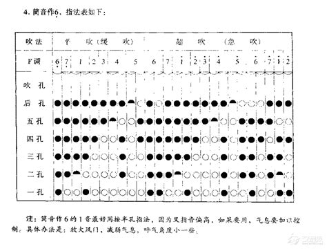 洞箫基础知识《箫音孔及音列》汉程艺术