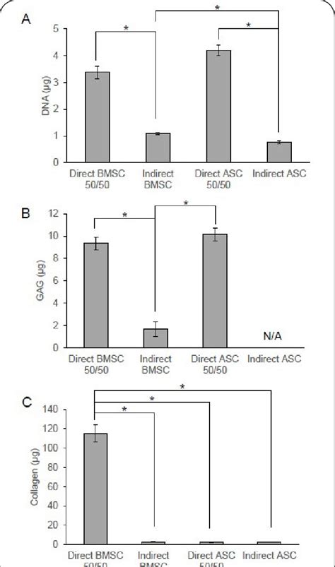 Comparison Between Bmscs And Ascs After Direct And Indirect Co Culture