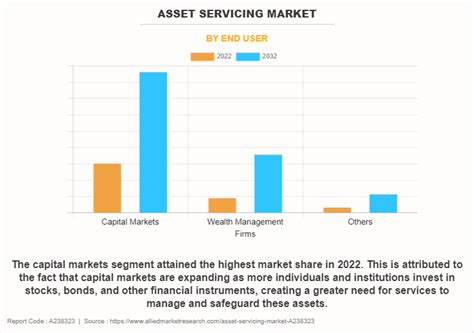 Asset Servicing Market Size And Analysis 2032