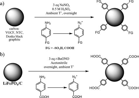 Schematic And Conditions Of Surface Modification Of A Carbon And B