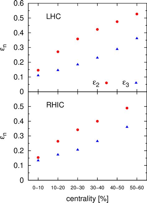 Figure 1 From Elliptic And Triangular Flow Of Heavy Flavor In Heavy Ion