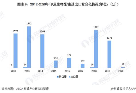 行业深度！十张图了解2021年印尼生物柴油市场供需现状 全球第一大生产国、政策驱动需求增长行业研究报告 前瞻网