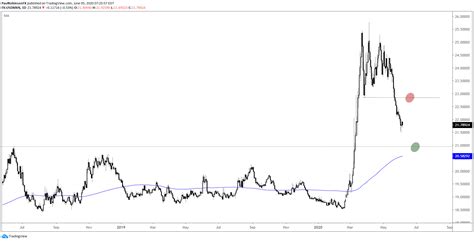 Usd Mxn Us Dollar In A Tough Spot Vs Mexican Peso