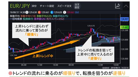 Fxの1分足スキャルピング手法で利益を出す方法とチャートの見方 やさしいfx相談室比較ランキング