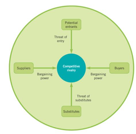 Management Strategy Industry Analysis Porter S Five Forces