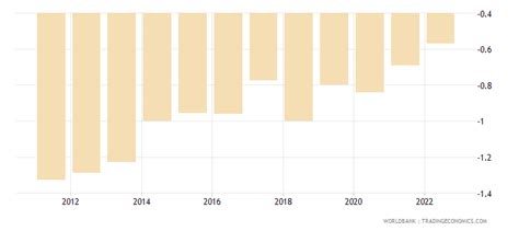 India Political Stability And Absence Of Violenceterrorism Estimate