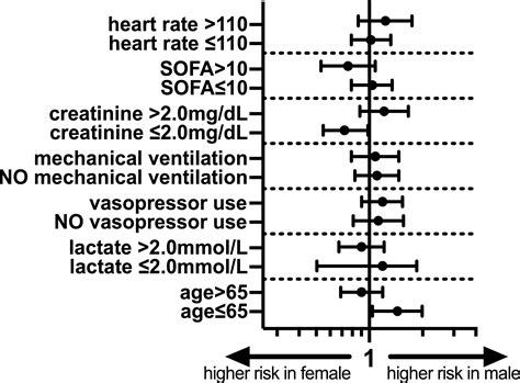 Sex Specific Outcomes And Management In Critically Ill Septic Patients