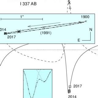 Visual And Spectroscopic Orbit Of Hip A B Wds I