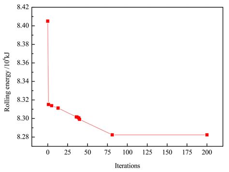 Convergence Iterative Curve For Solving The Multi Objective Function