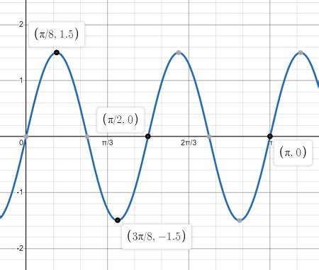 Find The Concavity And Point Of Inflection Of The Following Function Y