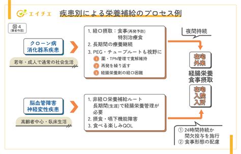 栄養ケア・マネジメント ～プロセスをおさらいしよう～ チエノート エイチエ