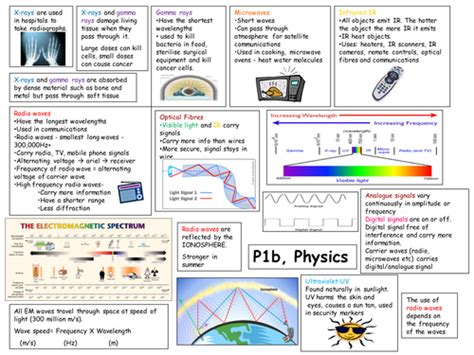 Aqa P1b Physics Revision Aid Teaching Resources