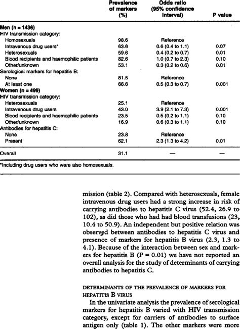 Determinants Of Serological Markers For Hepatitis B Virus According To