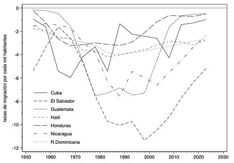 Migraciones diásporas y transición demográfica América Latina en la transición demográfica