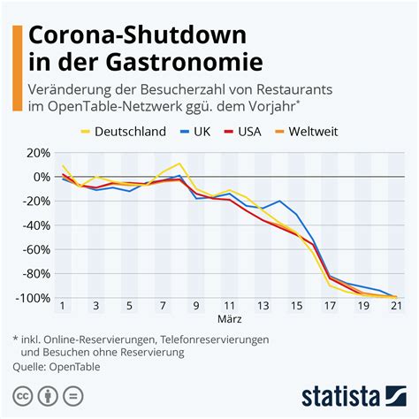 Infografik Corona Shutdown In Der Gastronomie Statista