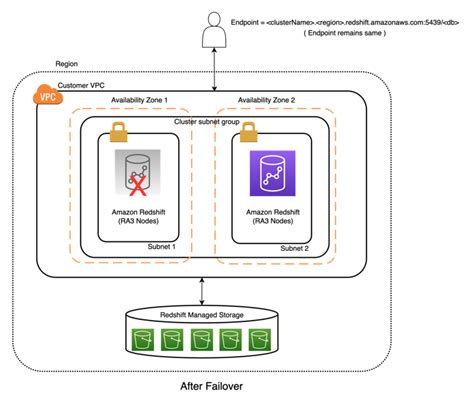 Build A Resilient Amazon Redshift Architecture With Automatic Recovery