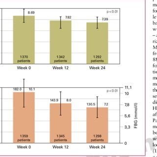 Mean Changes In A Hba C And Fbg B From Baseline To Week