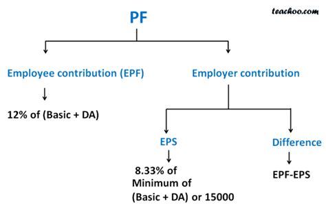 Rates Of Pf Employer And Employee Contribution Pf Provident Fund