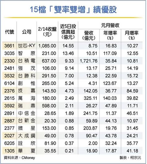 15檔雙率雙增股 法人搶卡位 證券 工商時報