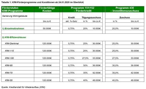 Geb Udesanierung F Rderprogramme Der D Mmstoff