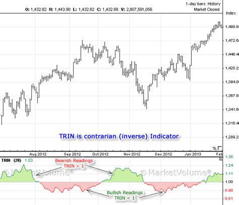 TRIN :: DAILY FINANCE