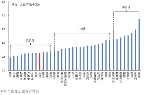 究竟｜12月电费为何同比环比都“特别贵”？中国电价高不高？