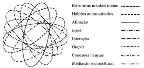 Representação visual da Teoria da Complexidade em relação à aquisição