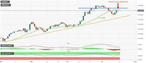 EUR JPY Price Analysis Mondays Bearish Doji Below 21 DMA Lures