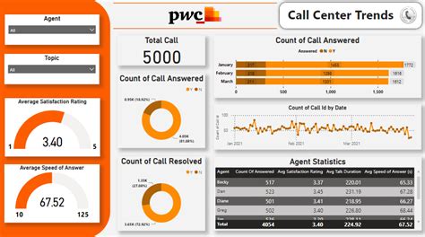 Powering Up Data Visualization Skills Insights From My Pwc Switzerland Power Bi Virtual Case