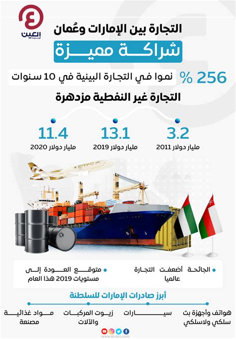 التجارة بين الإمارات وعُمان انعكاسات شراكة قوية