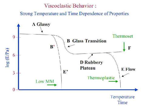 Polymer Properties Amorphous State Crystalline State