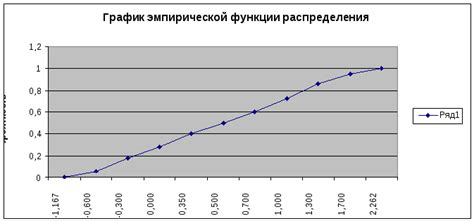 2. Найти выборочное среднее и дисперсию, экстремальные значения, размах ...