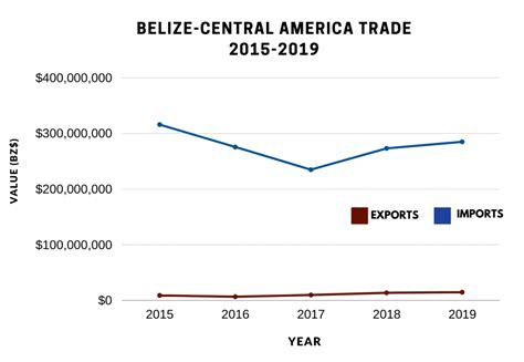 Belize Central America Trade Charts Directorate General For Foreign