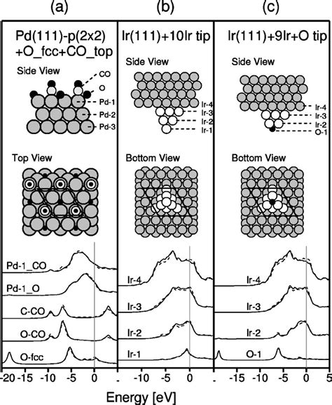 Density Of States Dos Projected On The First Surface Atoms For The