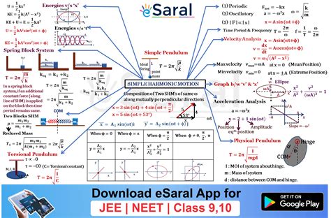 Mind Maps For Shm Simple Harmonic Motion Revision Class Jee Neet