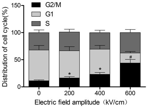 Intense Picosecond Pulsed Electric Fields Inhibit Proliferation And