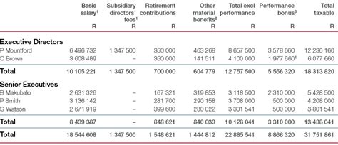 Section B Directors’ Remuneration Implementation Report Super Group Integrated Report 2022