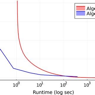 Comparison Of Accuracy With Increasing Runtime For The Dimensional