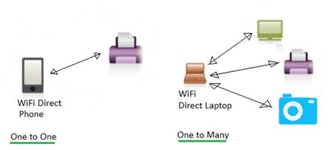 What Is Wifi Direct Applications Advantages Of Wifi Direct