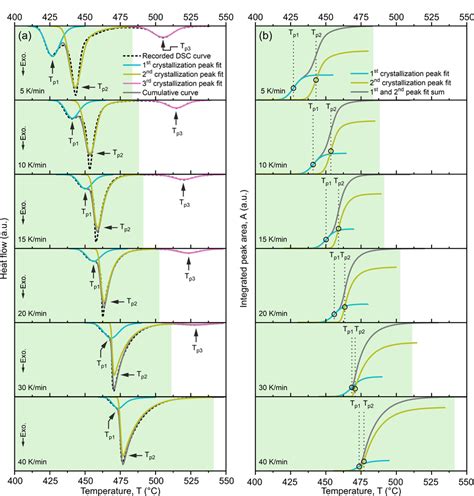 A Experimental Non Isothermal Dsc Curves Dash Line And Corresponding